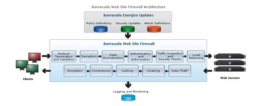 Barracuda Web Site Firewall Architecture