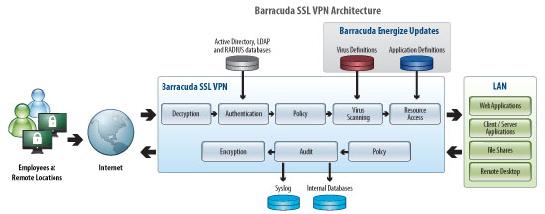 Barracuda SSL VPN